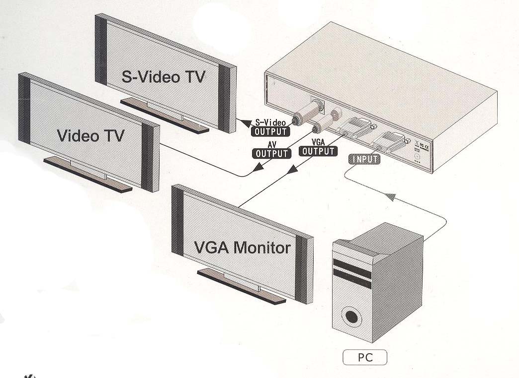 SB3800 SCAN Converter SVGA to SVideo Composite